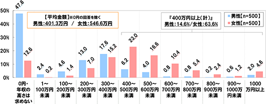 [平均年齢]0円の回答を除く 男性：401.3万円 女性：546.6万円[男性(n=500) 女性(n=500)][0円・年収の高さは求めない]男性：47.8% 女性：12.6%[1～100万円未満]男性：2.4% 女性：0.2%[100～200万円未満]男性：4.6% 女性：1.4%[200～300万円未満]男性：13.0% 女性：7.0%[300～400万円未満]男性：17.6% 女性：15.2%[400～500万円未満]男性：6.2% 女性：23.0%[500～600万円未満]男性：4.0% 女性：16.6%[600～700万円未満]男性：0.8% 女性：10.4%[700～800万円未満]男性：0.8% 女性：5.4%[800～900万円未満]男性：0.2% 女性：2.4%[900～1000万円未満]男性：0.6% 女性：1.2%[1000万円以上]男性：2.0% 女性：4.6%