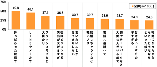 [全体(n=1000)][酔っぱらった状態で]49.8%[LINEやメールで]46.1%[フラッシュモブなど大掛かり]37.1%[街頭ビジョンなど演出が大げさすぎ]36.5%[言いたいことがはっきりしない]30.7%[結婚しちゃう？など軽いノリ]30.7%[電話(通話)で]28.9%[街やテーマパークなど大勢の人がいる前で]28.7%[付き合ってすぐの早すぎる]24.8%[転勤になったからなど、どうせならといった感じ]24.6%