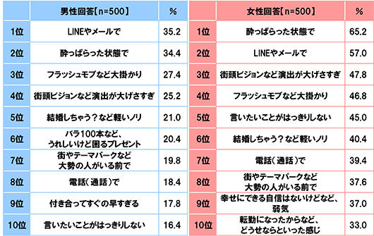 [男性回答(n=500)][1位 LINEやメールで]35.2%[2位 酔っぱらった状態で]34.4%[3位 フラッシュモブなど大掛かり]27.4%[4位 街頭ビジョンなど演出が大げさすぎ]25.2%[5位 結婚しちゃう？など軽いノリ]21.0%[6位 バラ100本など、うれしいけど困るプレゼント]20.4%[7位 街やテーマパークなど大勢の人がいる前で]19.8%[8位 電話(通話)で]18.4%[9位 付き合ってすぐの早すぎる]17.8%[10位 言いたいことがはっきりしない]16.4% [女性回答(n=500)][1位 酔っぱらった状態で]65.2%[2位 LINEやメールで]57.0%[3位 街頭ビジョンなど演出が大げさすぎ]47.8%[4位 フラッシュモブなど大掛かり]46.8%[5位 言いたいことがはっきりしない]45.0%[6位 結婚しちゃう？など軽いノリ]40.4%[7位 電話(通話)で]39.4%[8位 街やテーマパークなど大勢の人がいる前で]37.6%[9位 幸せにできる自信はないけどなど、弱気]37.0%[10位 転勤になったからなど、どうせならといった感じ]33.0%