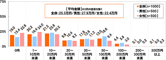 [平均金額]※0円の回答を除く 全体：25.3万円 男性：27.9万円 女性：22.4万円[全体(n=1000) 男性(n=500) 女性(n=500)][0円]全体：19.0% 男性：15.4% 女性：22.6%[1～10万円]全体：20.2% 男性：16.4% 女性：24.0%[10～20万円]全体：21.5% 男性：22.8% 女性：20.2%[20～30万円]全体：9.8% 男性：10.4% 女性：9.2%[30～50万円]全体：11.9% 男性：12.6% 女性：11.2%[50～100万円]全体：13.0% 男性：16.6% 女性：9.4%[100～200万円]全体：4.4% 男性：5.8% 女性：3.0%[200～300万円]全体：0.1% 男性：0.0% 女性：0.2%[300万円以上]全体：0.1% 男性：0.0% 女性：0.2%