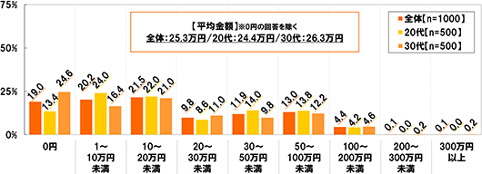 [平均金額]※0円の回答を除く 全体：25.3万円 20代：24.4万円 30代：26.3万円[全体(n=1000) 男性(n=500) 女性(n=500)][0円]全体：19.0% 20代：13.4% 30代：24.6%[1～10万円]全体：20.2% 20代：24.0% 30代：16.4%[10～20万円]全体：21.5% 20代：22.0% 30代：21.0%[20～30万円]全体：9.8% 20代：8.6% 30代：11.0%[30～50万円]全体：11.9% 20代：14.0% 30代：9.8%[50～100万円]全体：13.0% 20代：13.8% 30代：12.2%[100～200万円]全体：4.4% 20代：4.2% 30代：4.6%[200～300万円]全体：0.1% 20代：0.0% 30代：0.2%[300万円以上]全体：0.1% 20代：0.0% 30代：0.2%