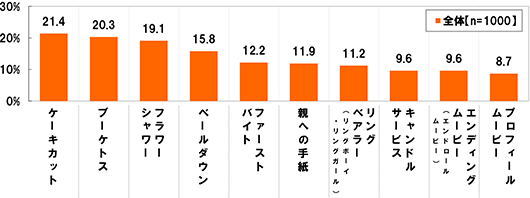 [全体(n=1000)][ケーキカット]21.4%[ブーケトス]20.3%[フラワーシャワー]19.1%[ベールダウン]15.8%[ファーストバイト] 12.2%[親への手紙]11.9%[リングベアラー(リングボーイ・リングガール)]11.2%[キャンドルサービス]9.6%[エンディングムービー(エンドロールムービー)]9.6%[プロフィールムービー]8.7%