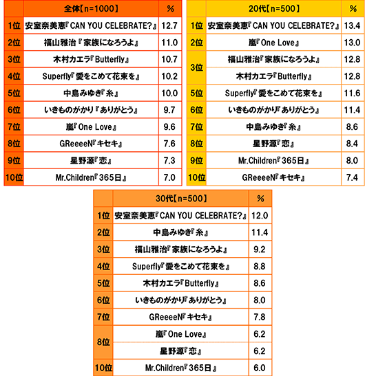 [全体(n=1000)][1位 安室奈美恵『CAN YOU CELEBRATE?]12.7%[2位 福山雅治『家族になろうよ』]11.0%[3位 木村カエラ『Butterfly』]10.7%[4位 Superfly『愛をこめて花束を』]10.2%[5位 中島みゆき『糸』]10.0%[6位 いきものがかり『ありがとう』]9.7%[7位 嵐『One Love』]9.6%[8位 GReeeeN『キセキ』]7.6%[9位 星野源『恋』]7.3%[10位 Mr.Children『365日』]7.0% [20代(n=500)][1位 安室奈美恵『CAN YOU CELEBRATE?]13.4%[2位 嵐『One Love』]13.0%[3位 福山雅治『家族になろうよ』]12.8%[3位 木村カエラ『Butterfly』] 12.8%[5位 Superfly『愛をこめて花束を』]11.6%[6位 いきものがかり『ありがとう』]11.4%[7位 中島みゆき『糸』]8.6%[8位 星野源『恋』]8.4%[9位 Mr.Children『365日』]8.0%[10位 GReeeeN『キセキ』]7.4% [30代(n=500)][1位 安室奈美恵『CAN YOU CELEBRATE?]12.0%[2位 中島みゆき『糸』]11.4%[3位 福山雅治『家族になろうよ』]9.2%[4位 Superfly『愛をこめて花束を』]8.8%[5位 木村カエラ『Butterfly』] 8.6%[6位 いきものがかり『ありがとう』]8.0%[7位 GReeeeN『キセキ』]7.8%[8位 嵐『One Love』]6.2%[8位 星野源『恋』]6.2%[10位 Mr.Children『365日』]6.0%