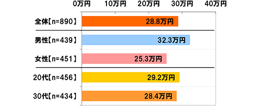 [全体(n=890)]28.8万円[男性(n=439)]32.3万円[女性(n=451)]25.3万円[20代(n=456)]29.2万円[30代(n=434)]28.4万円