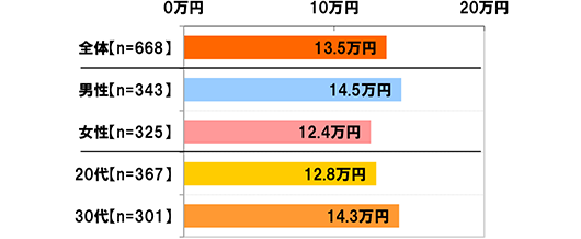 [全体(n=668)]13.5万円[男性(n=343)]14.5万円[女性(n=325)]12.4万円[20代(n=367)]12.8万円[30代(n=301]14.3万円