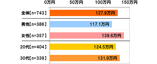 [全体(n=743)]127.9万円[男性(n=386)]117.1万円[女性(n=357)]139.6万円[20代(n=404)]124.5万円[30代(n=339]131.9万円