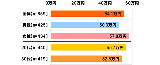 [全体(n=859)]54.1万円[男性(n=425)]50.3万円[女性(n=434)]57.8万円[20代(n=440)]55.7万円[30代(n=419]52.5万円