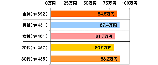 [全体(n=892)]84.5万円[男性(n=431)]87.4万円[女性(n=461)]81.7万円[20代(n=457)]80.9万円[30代(n=435]88.2万円