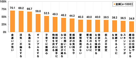 [全体(n=1000)][金遣いが荒い]70.1%[浮気・不倫をする]69.2%[乱暴になる]66.7%[ギャンブルをする]59.0%[子育てに無関心]52.5%[相談せずに勝手に物事を決める]49.3%[話を聞いてくれない・会話が減る]46.2%[感謝の気持ちや言葉がない]44.2%[愛情表現がない]40.3%[病気のときに看てくれない]40.0%[実家での習慣などを強要する]40.0%[収入が不安定]39.5%[束縛するようになる]38.2%[スキンシップがない]36.5%[自分の仕事や趣味に口出しする]34.9%