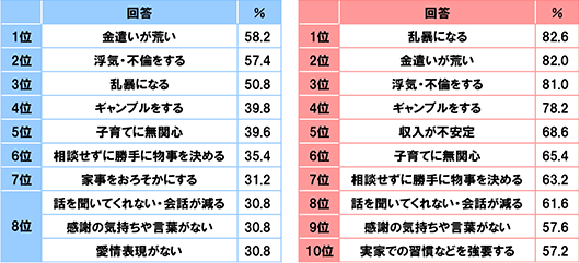 [男性 (n=1000)][1位 金遣いが荒い]58.2%[2位 浮気・不倫をする]57.4%[3位 乱暴になる]50.8%[4位 ギャンブルをする]39.8%[5位 子育てに無関心]39.6%[6位 相談せずに勝手に物事を決める]35.4%[7位 家事をおろそかにする]31.2%[8位 話を聞いてくれない・会話が減る、感謝の気持ちや言葉がない、愛情表現がない]30.8% [女性 (n=1000)][1位乱暴になる]82.6%[2位 金遣いが荒い]82.0%[3位 浮気・不倫をする]81.0%[4位 ギャンブルをする]78.2%[5位 収入が不安定]68.6%[6位 子育てに無関心]65.4%[7位 相談せずに勝手に物事を決める]63.2%[8位 話を聞いてくれない・会話が減る]61.6%[9位 感謝の気持ちや言葉がない]57.6%[10位 実家での習慣などを強要する]57.2%