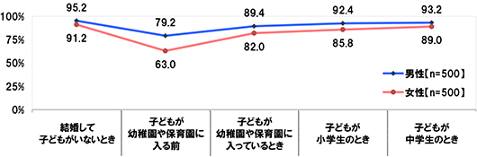 [男性(n=500)、女性(n=500)]
[結婚して子どもがいないとき]男性：95.2% 女性：91.2%[子どもが幼稚園や保育園に入る前]男性：79.2% 女性：63.0%[子どもが幼稚園や保育園に入っているとき]男性：89.4% 女性：82.0%[子どもが小学生のとき]男性：92.4% 女性：85.8%[子どもが中学生のとき]男性：93.2% 女性：89.0%