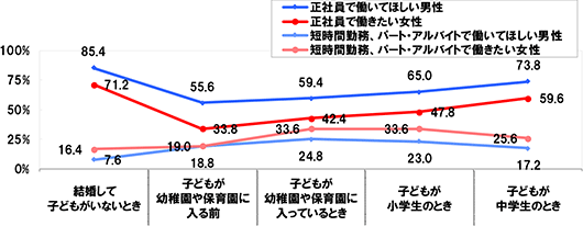 [結婚して子どもがいないとき]正社員で働いてほしい男性：85.4% 正社員で働きたい女性：71.2% 短時間勤務、パート・アルバイトで働いてほしい男性：7.6% 短時間勤務、パート・アルバイトで働きたい女性：16.4%[子どもが幼稚園や保育園に入る前] 正社員で働いてほしい男性：55.6% 正社員で働きたい女性：33.8% 短時間勤務、パート・アルバイトで働いてほしい男性：18.8% 短時間勤務、パート・アルバイトで働きたい女性：19.0%[子どもが幼稚園や保育園に入っているとき] 正社員で働いてほしい男性：59.4% 正社員で働きたい女性：42.4% 短時間勤務、パート・アルバイトで働いてほしい男性：24.8% 短時間勤務、パート・アルバイトで働きたい女性：33.6%[子どもが小学生のとき] 正社員で働いてほしい男性：65.0% 正社員で働きたい女性：47.8% 短時間勤務、パート・アルバイトで働いてほしい男性：23.0% 短時間勤務、パート・アルバイトで働きたい女性：33.6%[子どもが中学生のとき] 正社員で働いてほしい男性：73.8% 正社員で働きたい女性：59.6% 短時間勤務、パート・アルバイトで働いてほしい男性：17.2% 短時間勤務、パート・アルバイトで働きたい女性：25.6%