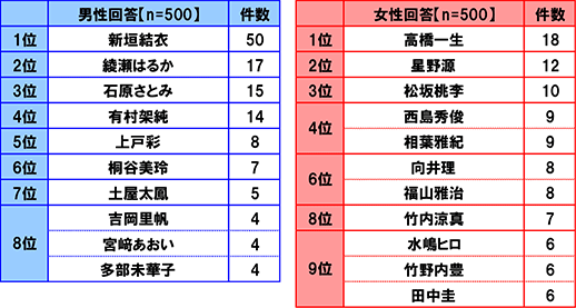 
男性回答(n=500) [1位 新垣結衣]50件[2位 綾瀬はるか]17件[3位 石原さとみ]15件[4位 有村架純]14件[5位 上戸彩]8件[6位 桐谷美鈴]7件[7位 土屋太鳳]5件[8位 吉岡里帆、宮崎あおい、多部未華子]4件 女性回答(n=500) [1位 高橋一生]18件[2位 星野源]12件[3位 松坂桃李]10件[4位 西島秀俊、相葉雅紀]9件[6位 向井理、福山雅治]8件[8位 竹内涼真]7件[9位 水嶋ヒロ、竹野内豊、田中圭]6件