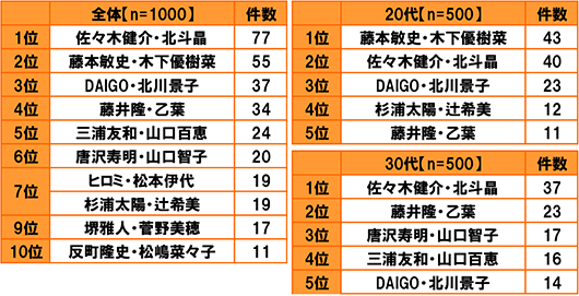 
全体回答(n=1000) [1位 佐々木健介・北斗晶]77件[2位 藤本敏史・木下優樹菜]55件[3位 DAIGO・北川景子]37件[4位 藤井隆・乙葉]34件[5位 三浦友和・山口百恵]24件[6位 唐沢寿明・山口智子]20件[7位 ヒロミ・松本伊代、杉浦太陽・辻希美]19件[9位 堺雅人・菅野美穂]17件[10位 反町隆史・松嶋菜々子]11件 20代(n=50) [1位 藤本敏史・木下優樹菜]43件[2位 佐々木健介・北斗晶]40件[3位 DAIGO・北川景子]23件[4位 杉浦太陽・辻希美]12件[5位 藤井隆・乙葉]11件 30代(n=50) [1位 佐々木健介・北斗晶]37件[2位 藤井隆・乙葉]23件[3位 唐沢寿明・山口智子]17件[4位 三浦友和・山口百恵]16件[5位 DAIGO・北川景子]14件