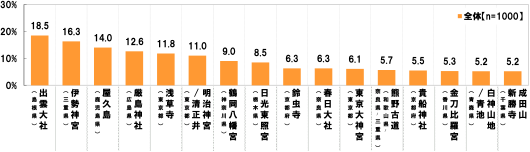 [全体(n=1000)][出雲大社(島根県)]18.5%[伊勢神宮(三重県)]16.3%[屋久島(鹿児島県)]14.0%[厳島神社(広島県)]12.6%[浅草寺(東京都)]11.8%[明治神宮/清正井(東京都)]11.0%[鶴岡八幡宮(神奈川県)]9.0%[日光東照宮(栃木県)]8.5%[鈴虫寺(京都府)]6.3%[東京大神宮(東京都)]6.1%[熊野古道(和歌山県/奈良県/三重県)]5.7%[貴船神社(京都府)]5.5%[金刀比羅宮(香川県)]5.3%[白神山地/青池(青森県)]5.2%[成田山新勝寺(千葉県)]5.2%