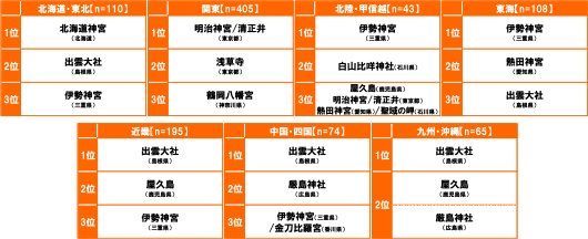 [北海道・東北(n=110)]1位：北海道神宮(北海道) 2位：出雲大社(島根県) 3位：伊勢神宮(三重県)[関東(n=405)]1位：明治神宮/清正井(東京都) 2位：浅草寺(東京都) 3位：鶴岡八幡宮(神奈川県) [北陸・甲信越(n=43)]1位：伊勢神宮(三重県) 2位：白山比咩神社(石川県) 3位：屋久島(鹿児島県)、明治神宮/清正井(東京都)、熱田神宮(愛知県)、聖域の岬(石川県)[東海(n=108)]1位：伊勢神宮(三重県) 2位：熱田神宮(愛知県) 3位：出雲大社(島根県)[近畿(n=195)]1位：出雲大社(島根県) 2位：屋久島(鹿児島県) 3位：伊勢神宮(三重県)[中国・四国(n=74)]1位：出雲大社(島根県) 2位：厳島神社(広島県) 3位：伊勢神宮(三重県)/金刀比羅宮(香川県)[九州・沖縄(n=65)]1位：出雲大社(島根県) 2位：屋久島(鹿児島県) 3位：厳島神社(広島県)