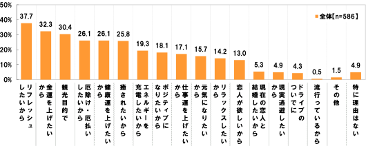 [全体(n=586)]】[リフレッシュしたいから]37.7%[金運を上げたいから]32.3%[観光目的で]30.4%[厄除け・厄払いしたいから]26.1%[健康運を上げたいから]26.1%[癒されたいから]25.8%[エネルギーを充電したいから]19.3%[ポジティブになりたいから]18.1%[仕事運を上げたいから]17.1%[元気になりたいから]15.7%[リラックスしたいから]14.2%[恋人が欲しいから]13.0%[現在の恋人と結婚したいから]5.3%[現実逃避したいから]4.9%[ドライブのついでに]4.3%[流行っているから]0.5%[その他]1.5%[特に理由はない]4.9%