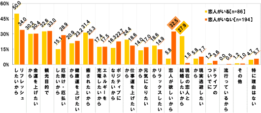 ※未婚女性の回答を表示 恋人がいる(n=86) 恋人がいない(n=194)】[リフレッシュしたいから]恋人がいる：50.0% 恋人がいない：34.0%[金運を上げたいから]恋人がいる：30.2% 恋人がいない：30.4%[観光目的で]恋人がいる：32.6% 恋人がいない：33.0%[厄除け・厄払いしたいから]恋人がいる：15.1% 恋人がいない：28.9%[健康運を上げたいから]恋人がいる：20.9% 恋人がいない：23.2%[癒されたいから]恋人がいる：31.4% 恋人がいない：25.3%[エネルギーを充電したいから]恋人がいる：17.4% 恋人がいない：17.5%[ポジティブになりたいから]恋人がいる：16.3% 恋人がいない：22.7%[仕事運を上げたいから]恋人がいる：24.4% 恋人がいない：18.6%[元気になりたいから]恋人がいる：14.0% 恋人がいない：17.0%[リラックスしたいから]恋人がいる：18.6% 恋人がいない：14.9%[恋人が欲しいから]恋人がいる：5.8% 恋人がいない：32.5%[現在の恋人と結婚したいから]恋人がいる：27.9% 恋人がいない：1.5%[現実逃避したいから]恋人がいる：5.8% 恋人がいない：7.7%[ドライブのついでに]恋人がいる：1.2% 恋人がいない：3.6%[流行っているから]恋人がいる：0.0% 恋人がいない：0.5%[その他]恋人がいる：1.2% 恋人がいない：1.0%[特に理由はない]恋人がいる：4.7% 恋人がいない：5.7%