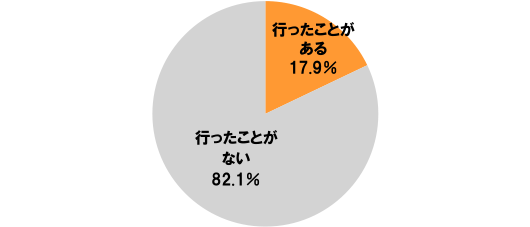 [行ったことがある]17.9%[行ったことがない]82.1%