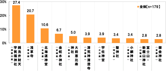 [全体(n=179)][銭洗弁財天宇賀福神社(神奈川県)]27.4%[浅草寺(東京都)]20.7%[北海道神宮(北海道)]10.6%[金蛇水神社(宮城県)]6.7%[大前恵比寿神社(栃木県)]5.0%[清荒神清澄寺(兵庫県)]3.9%[宇佐神宮(大分県)]3.9%[聖神社(埼玉県)]3.4%[小網神社(東京都)]3.4%[富士山・新屋山神社(山梨県)]2.8%[御金神社(京都府)]2.8%