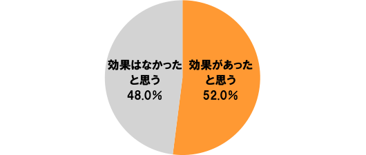 [全体(n=179)][効果があったと思う]52.0%[効果はなかったと思う]48.0%