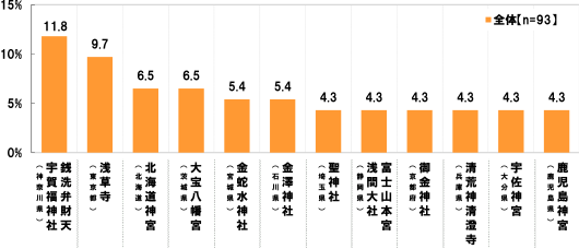 [全体(n=93)][銭洗弁財天宇賀福神社(神奈川県)]11.8%[浅草寺(東京都)]9.7%[北海道神宮(北海道)]6.5%[大宝八幡宮(茨城県)]6.5%[金蛇水神社(宮城県)]5.4%[金澤神社(石川県)]5.4%[聖神社(埼玉県)]4.3%[富士山本宮浅間大社(静岡県)]4.3%[御金神社(京都府)]4.3%[清荒神清澄寺(兵庫県)]4.3%[宇佐神宮(大分県)]4.3%[鹿児島神宮(鹿児島県)]4.3%