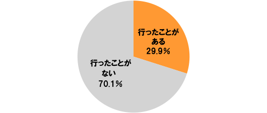 [行ったことがある]29.9%[行ったことがない]70.1%