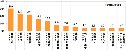 [全体(n=299)][出雲大社(島根県)]30.4%[鈴虫寺(京都府)]22.7%[地主神社(京都府)]22.1%[東京大神宮(東京都)]16.1%[鶴岡八幡宮(神奈川県)]13.7%[成田山新勝寺(千葉県)]8.0%[川越氷川神社(埼玉県)]7.0%[龍泉洞(岩手県)]5.7%[代々木八幡宮(東京都)]4.3%[美瑛神社(北海道)]3.7%[気多大社(石川県)]3.7%[八重垣神社(島根県)]3.7%[古宇利島・ハートロック(沖縄県)]3.7%