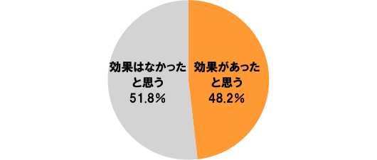 [効果があったと思う]48.2%[効果はなかったと思う]51.8%