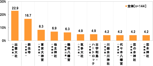 [全体(n=144)][出雲大社(島根県)]22.9%[鈴虫寺(京都府)]16.7%[東京大神宮(東京都)]8.3%[地主神社(京都府)]6.9%[鶴岡八幡宮(神奈川県)]6.3%[気多大社(石川県)]4.9%[古宇利島・ハートロック(沖縄県)]4.9%[川越氷川神社(埼玉県)]4.2%[代々木八幡宮(東京都)]4.2%[恋の水神社(愛知県)]4.2%[恋木神社(福岡県)]4.2%