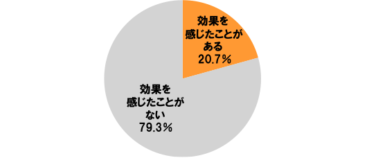 [効果を感じたことがある]20.7%[効果を感じたことがない]79.3%