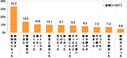 [全体(n=207)][前向きな気持ちになった]33.3%[理想の彼氏ができた]14.0%[ストレスが減った・なくなった]10.6%[婚活に成功した]10.1%[欲しかったものが手に入った]9.7%[ずっと片想いだった人と両想いになった]9.2%[体の調子が良くなった]8.2%[かつてないモテ期が始まった]7.2%[悩みが解決した]7.2%[給料が上がった]4.8%