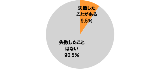 [失敗したことがある]9.5%[失敗したことはない]90.5%