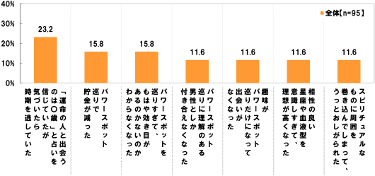 [全体(n=95)][「運命の人と出会うのは○歳」と占いを信じていたが気づいたら時期を逃していた]23.2%[パワースポット巡りで貯金が減った]15.8%[パワースポットを巡りすぎて、もはや効き目があるのかないのかわからなくなった]15.8%[パワースポット巡りに理解のある男性としか付き合えなくなった]11.6%[趣味がパワースポット巡りだけになって出会いがなくなった]11.6%[相性の良い星座や血液型を意識しすぎて、理想が高くなった]11.6%[スピリチュアルなものに周囲を巻き込んでしまって、うっとおしがられた]11.6%