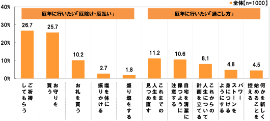 [全体(n=1000)]厄年に行いたい「厄除け・厄払い」[ご祈祷してもらう]26.7%[お守りを買う]25.7%[お礼を買う]10.2%[塩を体に振りかける]2.7%[盛り塩をする]1.8% 厄年に行いたい「過ごし方」[これまでの人生を見つめ直す]11.2%[自宅を清潔に保つように注意する]10.6%[これからの人生について計画を立てる]8.1%[パワーストーンを身につけるようにする]4.8%[何かを新しく始めることを控える]4.5%