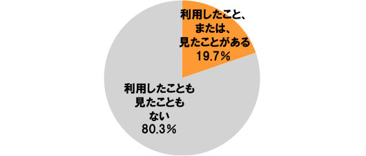 [利用したこと、または、見たことがある]19.7%[利用したことも見たこともない]80.3%