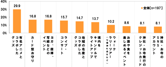 [全体(n=197)][有名アニメとコラボしたグッズ]29.9%[カード型お守り]16.8%[ヨガ、座禅、写経などのイベント]16.8%[ライブ・コンサート]15.7%[地域の名産とコラボしたグッズ]14.7%[境内をキャンドルでライトアップ]13.7%[ウォークラリーツアー(七福神を巡るなど)]10.2%[お酒や食を楽しめるイベント]8.6%[神社・お寺発行のクレジットカード]8.1%[神社・お寺のSNSアカウント]8.1%