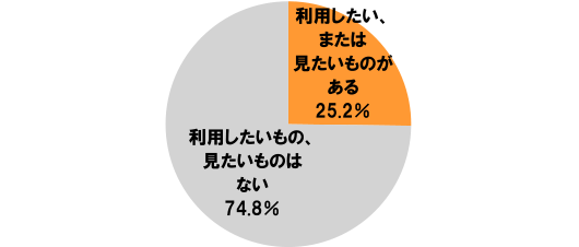 [利用したい、または見たいものがある]25.2%[利用したいもの、見たいものはない]74.8%