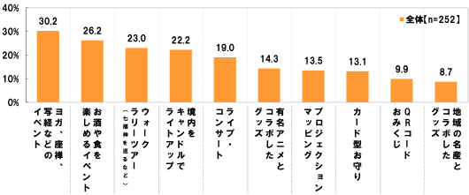 [全体(n=252)][ヨガ、座禅、写経などのイベント]30.2%[お酒や食を楽しめるイベント]26.2%[ウォークラリーツアー(七福神を巡るなど)]23.0%[境内をキャンドルでライトアップ]22.2%[ライブ・コンサート]19.0%[有名アニメとコラボしたグッズ]14.3%[プロジェクションマッピング]13.5%[カード型お守り]13.1%[QRコードおみくじ]9.9% [地域の名産とコラボしたグッズ]8.7%