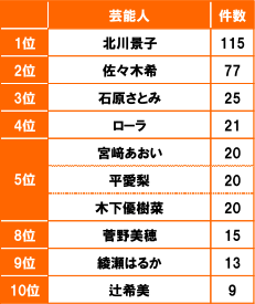 [1位]北川景子 115件[2位]佐々木希 77件[3位]石原さとみ 25件[4位]ローラ 21件[5位]宮崎あおい、平愛梨、木下優樹菜 20件[8位]菅野美穂 15件[9位]綾瀬はるか 13件[10位]辻希美 9件