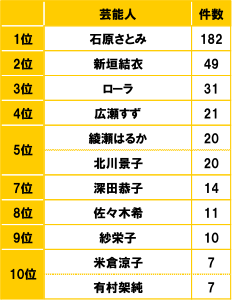 [1位] 石原さとみ 182件[2位]新垣結衣 49件[3位]ローラ 31件[4位]広瀬すず 21件[5位]綾瀬はるか、北川景子 20件[7位]深田恭子 14件[8位] 佐々木希 11件[9位]紗栄子 10件[10位]米倉涼子、有村架純 7件