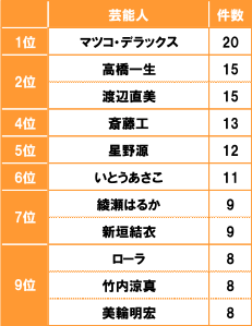 [1位]マツコ・デラックス 20件[2位]高橋一生、渡辺直美 15件[4位]斎藤工 13件[5位]星野源 12件[6位]いとうあさこ 11件[7位]綾瀬はるか、新垣結衣 9件[9位]ローラ、竹内涼真、美輪明宏 8件