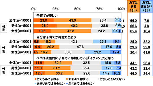 [全体(n=1000),男性(n=500),女性(n=500)][子育てが楽しい(全体)][とてもあてはまる]23.0%[ややあてはまる]43.0%[どちらともいえない]26.4%[あまりあてはまらない]5.5%[全くあてはまらない]2.1%[子育てが楽しい(男性)][とてもあてはまる]26.4%[ややあてはまる]40.2%[どちらともいえない]28.6%[あまりあてはまらない]3.8%[全くあてはまらない]1.0%[子育てが楽しい(女性)][とてもあてはまる]19.6%[ややあてはまる]45.8%[どちらともいえない]24.2%[あまりあてはまらない]7.2%[全くあてはまらない]3.2%[自分は子育てが得意だと思う(全体)][とてもあてはまる]6.8%[ややあてはまる]18.2%[どちらともいえない]42.8%[あまりあてはまらない]23.1%[全くあてはまらない]9.1%[自分は子育てが得意だと思う(男性)][とてもあてはまる]9.4%[ややあてはまる]20.2%[どちらともいえない]47.6%[あまりあてはまらない]17.0%[全くあてはまらない]5.8%[自分は子育てが得意だと思う(女性)][とてもあてはまる]4.2%[ややあてはまる]16.2%[どちらともいえない]38.0%[あまりあてはまらない]29.2%[全くあてはまらない]12.4%[パパは積極的に子育てに参加している「イクメン」だと思う(全体)][とてもあてはまる]11.9%[ややあてはまる]32.2%[どちらともいえない]32.5%[あまりあてはまらない]15.6%[全くあてはまらない]7.8%[パパは積極的に子育てに参加している「イクメン」だと思う(男性)][とてもあてはまる]11.0%[ややあてはまる]31.2%[どちらともいえない]35.4%[あまりあてはまらない]17.0%[全くあてはまらない]5.4%[パパは積極的に子育てに参加している「イクメン」だと思う(女性)][とてもあてはまる]12.8%[ややあてはまる]33.2%[どちらともいえない]29.6%[あまりあてはまらない]14.2%[全くあてはまらない]10.2%