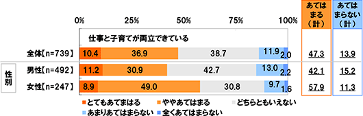 [全体(n=739),男性(n=492),女性(n=247)][仕事と子育てが両立できている(全体)][とてもあてはまる]10.4%[ややあてはまる]36.9%[どちらともいえない]38.7%[あまりあてはまらない]11.9%[全くあてはまらない]2.0%[仕事と子育てが両立できている(男性)][とてもあてはまる]11.2%[ややあてはまる]30.9%[どちらともいえない]42.7%[あまりあてはまらない]13.0%[全くあてはまらない]2.2%[仕事と子育てが両立できている(女性)][とてもあてはまる]8.9%[ややあてはまる]49.0%[どちらともいえない]30.8%[あまりあてはまらない]9.7%[全くあてはまらない]1.6%