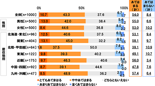 [全体(n=1000),性別,男性(n=500),女性(n=500),居住地別,北海道・東北(n=96),関東(n=404),北陸・甲信越(n=64),東海(n=122),近畿(n=175),中国・四国(n=92),九州・沖縄(n=47))[全体][とてもあてはまる]10.7%[ややあてはまる]43.3%[どちらともいえない]37.6%[あまりあてはまらない]6.7%[全くあてはまらない]1.7%[男性][とてもあてはまる]13.0%[ややあてはまる]42.0%[どちらともいえない]38.4%[あまりあてはまらない]5.4%[全くあてはまらない]1.2%[女性][とてもあてはまる]8.4%[ややあてはまる]44.6%[どちらともいえない]36.8%[あまりあてはまらない]8.0%[全くあてはまらない]2.2%[北海道・東北][とてもあてはまる]12.5%[ややあてはまる]40.6%[どちらともいえない]37.5%[あまりあてはまらない]6.3%[全くあてはまらない]3.1%[関東][とてもあてはまる]13.1%[ややあてはまる]45.0%[どちらともいえない]32.2%[あまりあてはまらない]8.2%[全くあてはまらない]1.5%[北陸・甲信越][とてもあてはまる]1.6%[ややあてはまる]37.5%[どちらともいえない]50.0%[あまりあてはまらない]7.8%[全くあてはまらない]3.1%[東海][とてもあてはまる]9.8%[ややあてはまる]39.3%[どちらともいえない]40.2%[あまりあてはまらない]7.4%[全くあてはまらない]3.3%[近畿][とてもあてはまる]9.7%[ややあてはまる]46.3%[どちらともいえない]40.6%[あまりあてはまらない]3.4%[全くあてはまらない]0.0%[中国・四国][とてもあてはまる]8.7%[ややあてはまる]39.1%[どちらともいえない]44.6%[あまりあてはまらない]7.6%[全くあてはまらない]0.0%[九州・沖縄][とてもあてはまる]8.5%[ややあてはまる]48.9%[どちらともいえない]36.2%[あまりあてはまらない]2.1%[全くあてはまらない]4.3%