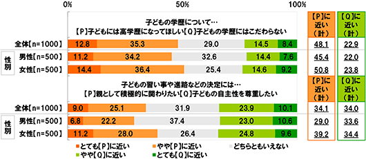 [全体(n=1000),男性(n=500),女性(n=500)][全体][とてもPに近い]12.8%[ややPに近い]35.3%[どちらともいえない]29.0%[ややQに近い]14.5%[とてもQに近い]8.4%[男性][とてもPに近い]11.2%[ややPに近い]34.2%[どちらともいえない]32.6%[ややQに近い]14.4%[とてもQに近い]7.6%[女性][とてもPに近い]14.4%[ややPに近い]36.4%[どちらともいえない]25.4%[ややQに近い]14.6%[とてもQに近い]9.2%【子どもの習い事や進路などの決定には、自身の考えはPとQのどちらに近いか。P=親として積極的にかかわりたい。Q=子どもの自主性を尊重したい[各単一回答形式]】[全体(n=1000),男性(n=500),女性(n=500)][全体][とてもPに近い]9.0%[ややPに近い]25.1%[どちらともいえない]31.9%[ややQに近い]23.9%[とてもQに近い]10.1%[男性][とてもPに近い]6.8%[ややPに近い]22.2%[どちらともいえない]37.4%[ややQに近い]23.0%[とてもQに近い]10.6%[女性][とてもPに近い]11.2%[ややPに近い]28.0%[どちらともいえない]26.4%[ややQに近い]24.8%[とてもQに近い]9.6%