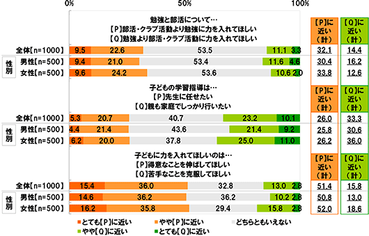 [全体(n=1000),男性(n=500),女性(n=500)][全体][とてもPに近い]9.5%[ややPに近い]22.6%[どちらともいえない]53.5%[ややQに近い]11.1%[とてもQに近い]3.3%[男性][とてもPに近い]9.4%[ややPに近い]21.0%[どちらともいえない]53.4%[ややQに近い]11.6%[とてもQに近い]4.6%[女性][とてもPに近い]9.6%[ややPに近い]24.2%[どちらともいえない]53.6%[ややQに近い]10.6%[とてもQに近い]2.0%【子どもの学習指導について、自身の考えはPとQのどちらに近いか。P=先生に任せたい。Q=親も家庭でしっかり行いたい[各単一回答形式]】[全体(n=1000),男性(n=500),女性(n=500)][全体][とてもPに近い]5.3%[ややPに近い]20.7%[どちらともいえない]40.7%[ややQに近い]23.2%[とてもQに近い]10.1%[男性][とてもPに近い]4.4%[ややPに近い]21.4%[どちらともいえない]43.6%[ややQに近い]21.4%[とてもQに近い]9.2%[女性][とてもPに近い]6.2%[ややPに近い]20.0%[どちらともいえない]37.8%[ややQに近い]25.0%[とてもQに近い]11.0%【子どもに力をいれてほしいことについて、自身の考えはPとQのどちらに近いか。P=得意なことを伸ばしてほしい。Q=苦手なことを克服してほしい[各単一回答形式]】[全体(n=1000),男性(n=500),女性(n=500)][全体][とてもPに近い]15.4%[ややPに近い]36.0%[どちらともいえない]32.8%[ややQに近い]13.0%[とてもQに近い]2.8%[男性][とてもPに近い]14.6%[ややPに近い]36.2%[どちらともいえない]36.2%[ややQに近い]10.2%[とてもQに近い]2.8%[女性][とてもPに近い]16.2%[ややPに近い]35.8%[どちらともいえない]29.4%[ややQに近い]15.8%[とてもQに近い]2.8%