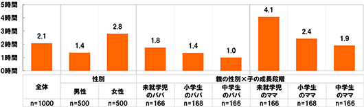 全体(n=1000),性別：男性(n=500),女性(n=500),親の性別×子の成長段階：未就学児のパパ(n=166),小学生のパパ(n=168),中学生のパパ(n=166).未就学児のママ(n=166),小学生のママ(n=168),中学生のママ(n=166)[全体]2.1時間[男性]1.4時間[女性]2.8時間[未就学児のパパ]1.8時間[小学生のパパ]1.4時間[中学生のパパ]1.0時間[未就学児のママ]4.1時間[小学生のママ]2.4時間[中学生のママ]1.9時間