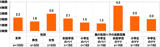 全体(n=1000),性別：男性(n=500),女性(n=500),親の性別×子の成長段階：未就学児のパパ(n=166),小学生のパパ(n=168),中学生のパパ(n=166).未就学児のママ(n=166),小学生のママ(n=168),中学生のママ(n=166)[全体]2.3時間[男性]1.6時間[女性]3.0時間[未就学児のパパ]2.1時間[小学生のパパ]1.5時間[中学生のパパ]1.3時間[未就学児のママ]4.3時間[小学生のママ]2.5時間[中学生のママ]2.0時間