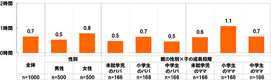 全体(n=1000),性別：男性(n=500),女性(n=500),親の性別×子の成長段階：未就学児のパパ(n=166),小学生のパパ(n=168),中学生のパパ(n=166).未就学児のママ(n=166),小学生のママ(n=168),中学生のママ(n=166)[全体]0.7時間[男性]0.5時間[女性]0.8時間[未就学児のパパ]0.5時間[小学生のパパ]0.7時間[中学生のパパ]0.5時間[未就学児のママ]0.6時間[小学生のママ]1.1時間[中学生のママ]0.7時間